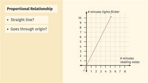2.4.2: Interpreting Graphs of Proportional Relationships.